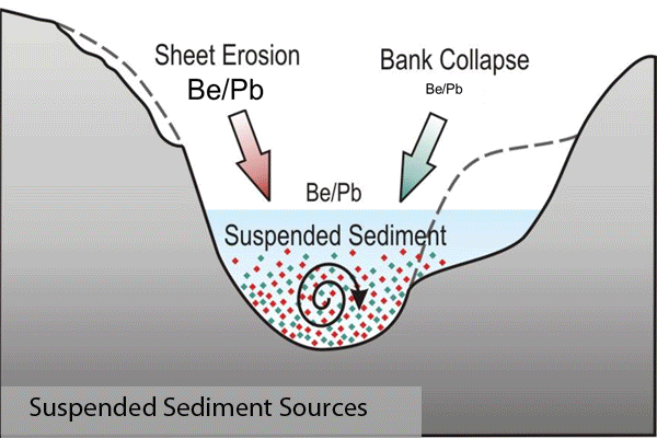 Identifying Sediment Sources in a Watershed